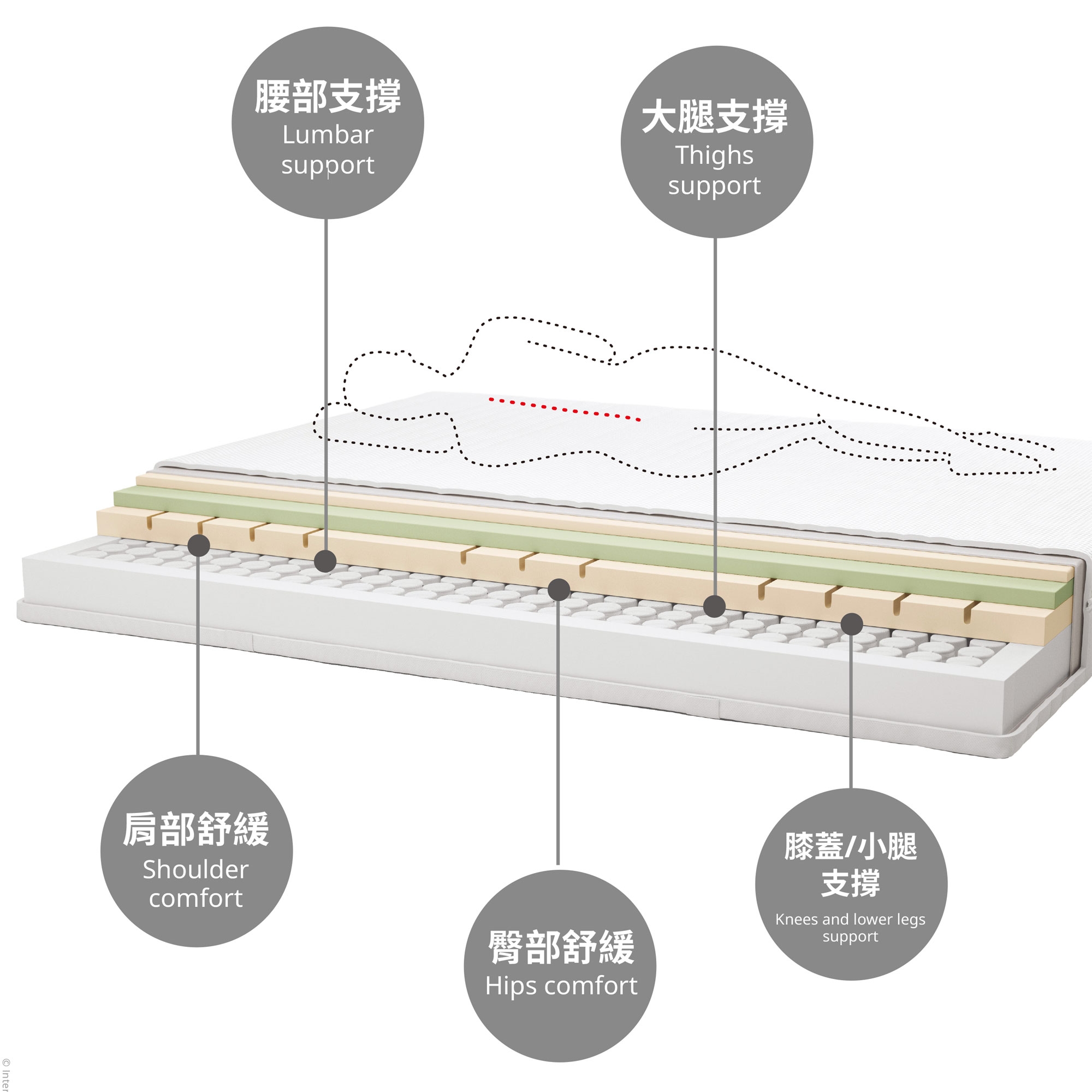 ÅNNELAND 泡棉床墊